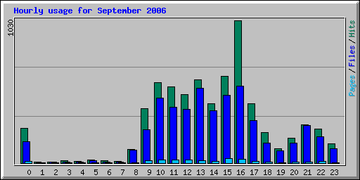 Hourly usage for September 2006