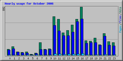 Hourly usage for October 2006