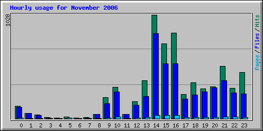 Hourly usage for November 2006