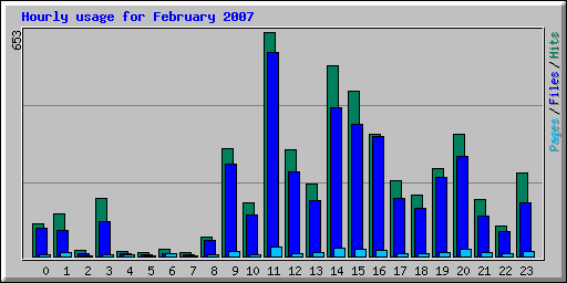 Hourly usage for February 2007