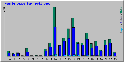 Hourly usage for April 2007