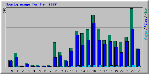 Hourly usage for May 2007