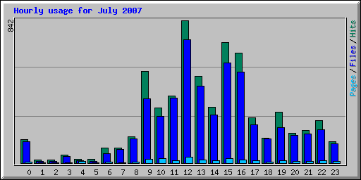 Hourly usage for July 2007