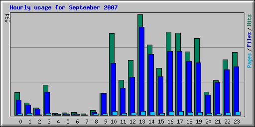 Hourly usage for September 2007