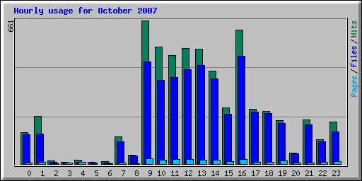 Hourly usage for October 2007