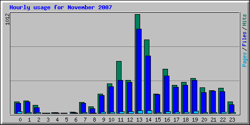Hourly usage for November 2007