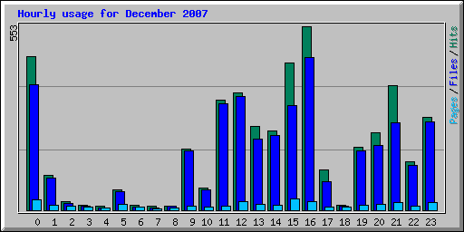 Hourly usage for December 2007