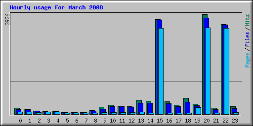 Hourly usage for March 2008