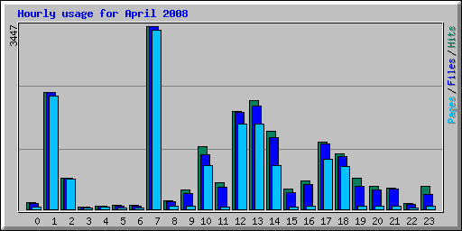 Hourly usage for April 2008