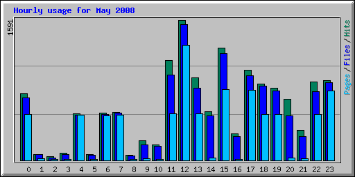 Hourly usage for May 2008