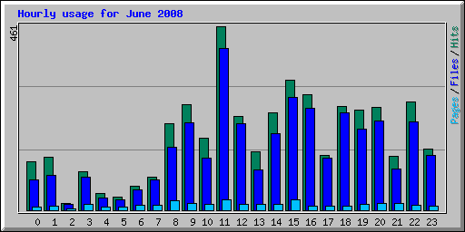 Hourly usage for June 2008