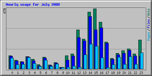 Hourly usage for July 2008