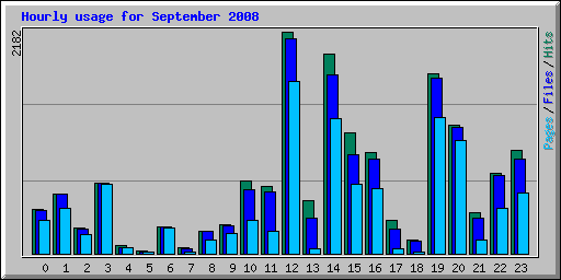 Hourly usage for September 2008