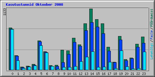 Kasutustunnid Oktoober 2008