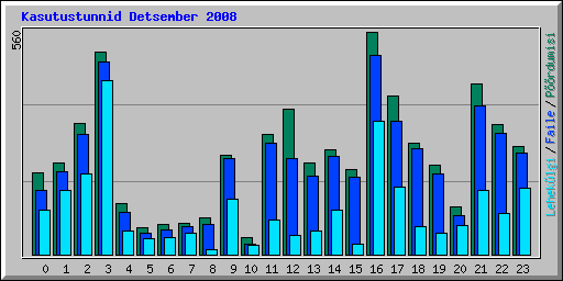 Kasutustunnid Detsember 2008