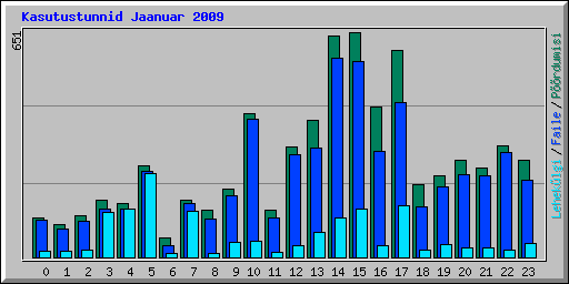 Kasutustunnid Jaanuar 2009