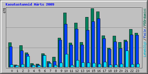 Kasutustunnid M�rts 2009