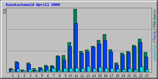 Kasutustunnid Aprill 2009