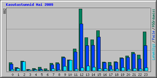 Kasutustunnid Mai 2009