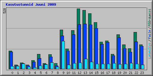 Kasutustunnid Juuni 2009