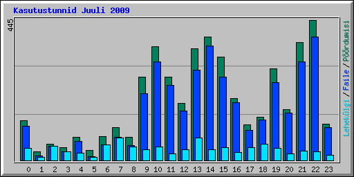 Kasutustunnid Juuli 2009
