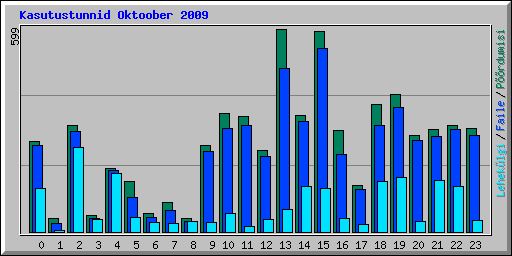 Kasutustunnid Oktoober 2009