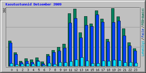Kasutustunnid Detsember 2009