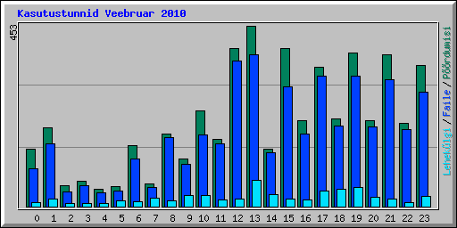 Kasutustunnid Veebruar 2010