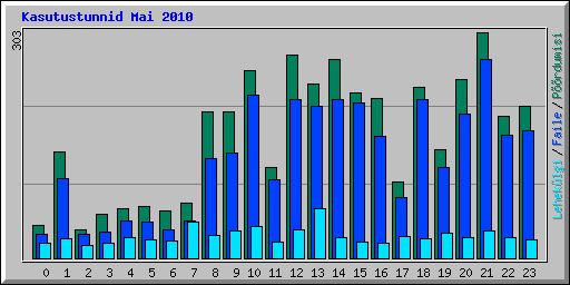 Kasutustunnid Mai 2010