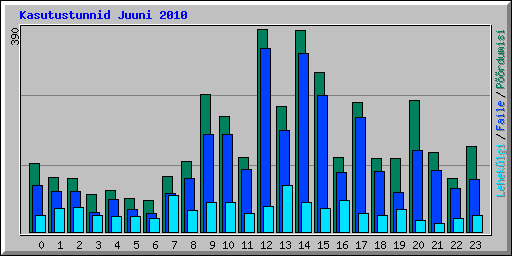 Kasutustunnid Juuni 2010