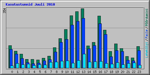 Kasutustunnid Juuli 2010