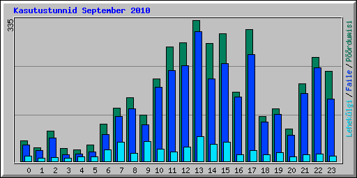 Kasutustunnid September 2010