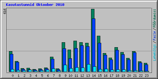 Kasutustunnid Oktoober 2010