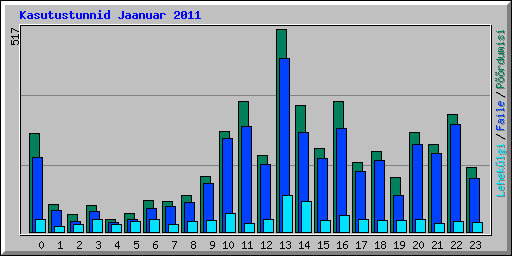 Kasutustunnid Jaanuar 2011