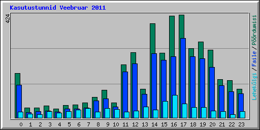 Kasutustunnid Veebruar 2011