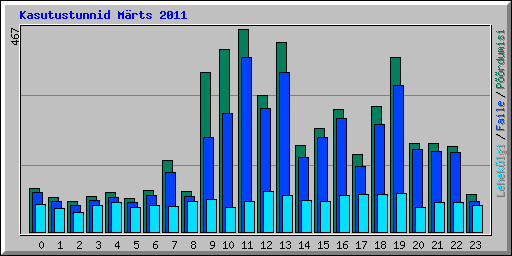 Kasutustunnid M�rts 2011