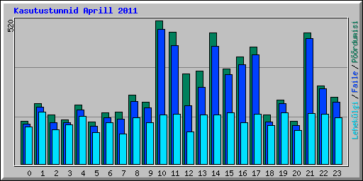 Kasutustunnid Aprill 2011