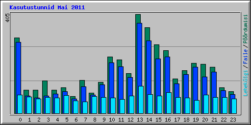 Kasutustunnid Mai 2011