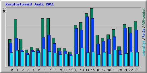 Kasutustunnid Juuli 2011