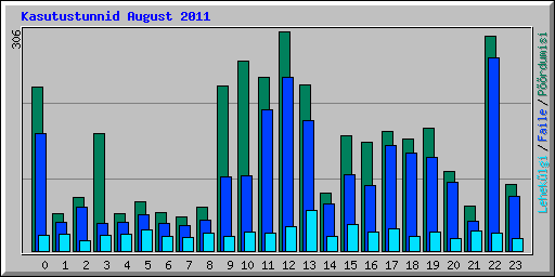Kasutustunnid August 2011
