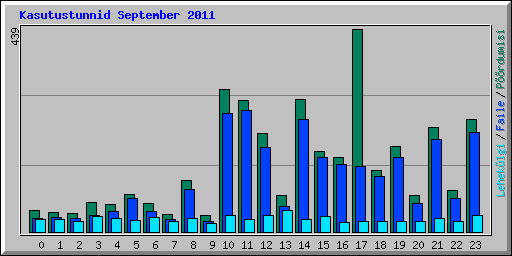 Kasutustunnid September 2011