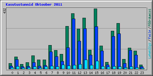 Kasutustunnid Oktoober 2011