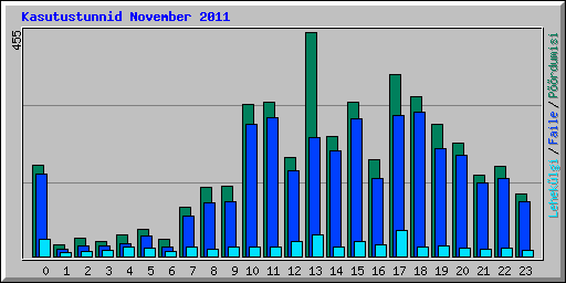 Kasutustunnid November 2011