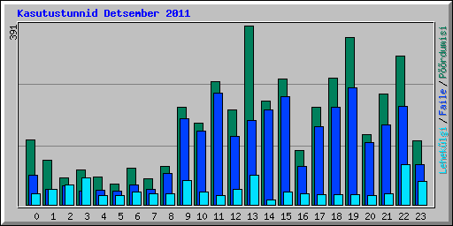 Kasutustunnid Detsember 2011