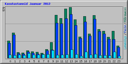 Kasutustunnid Jaanuar 2012