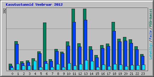 Kasutustunnid Veebruar 2012