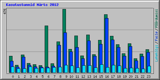 Kasutustunnid M�rts 2012