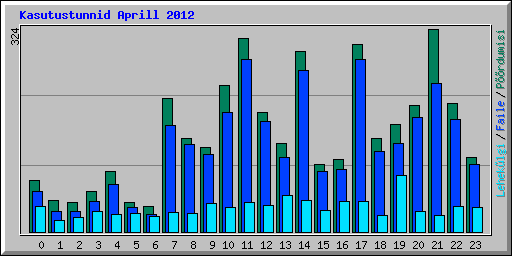 Kasutustunnid Aprill 2012