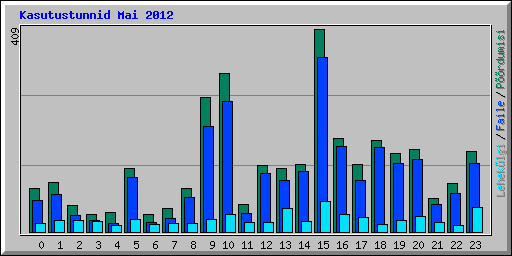 Kasutustunnid Mai 2012