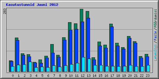 Kasutustunnid Juuni 2012